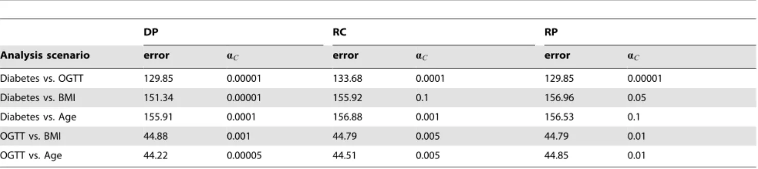 Table 1. Comparison of the leave-one-out cross-validation errors and the selected a C ’s.