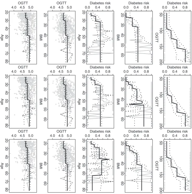 Figure 10. Comparison of detected change-points. The plots in each row (1–5) are generated from the results based on different analysis scenarios (as shown in the axis labels)