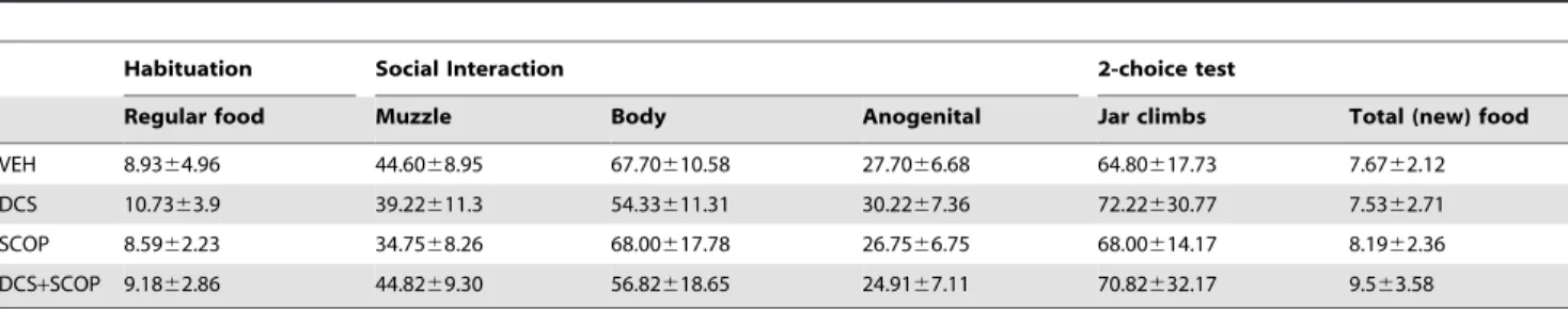 Table 2. Olfactory perception test.