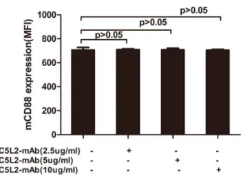 Figure 1. No effect of CD88 expression by pre-incubation with blocking C5L2 antibody.