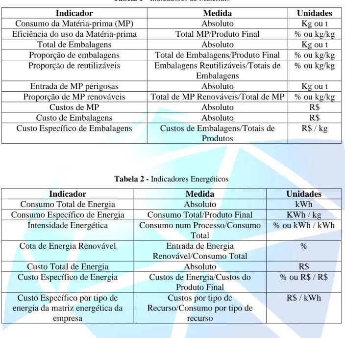 Tabela 1 - Indicadores de Materiais 