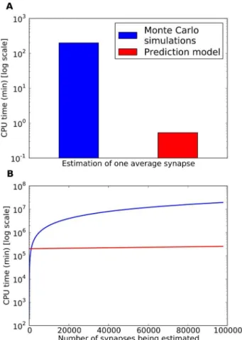 Figure 8. Comparison of computational costs of synapse Monte Carlo simulations vs. the proposed AMPA prediction model