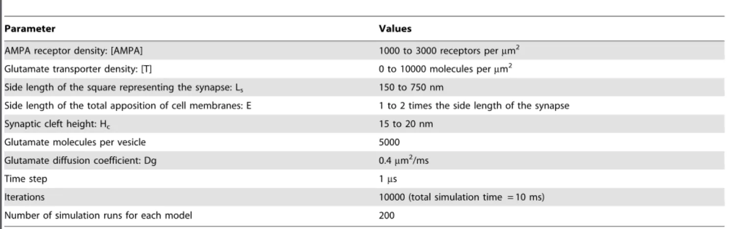 Table 1. Modeling and simulation parameters.