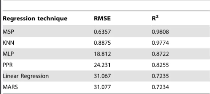 Table 3. Validation stage results.