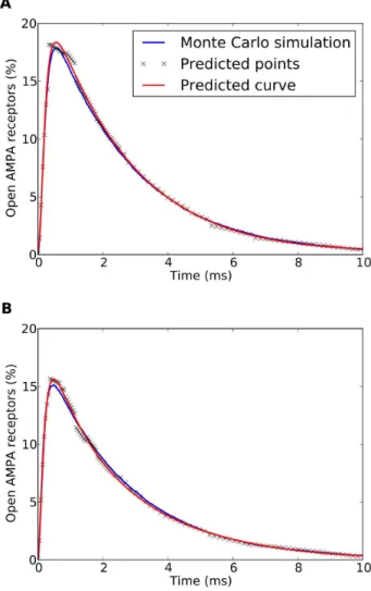 Figure 6 shows two examples of this final predicted curve, compared with the Monte Carlo simulated experimental series obtained with MCell