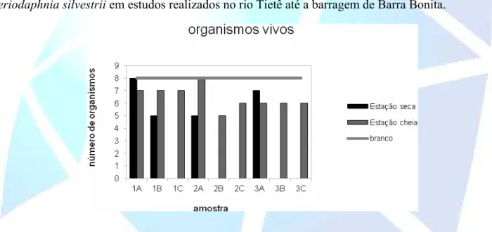 Figura 2. Número de organismos vivos (D. magna) para a época cheia e seca detectadas nas amostras de  superfície (A), centro (B) e fundo (C), nos pontos 1 (entrada), 2 (centro) e 3 (saída) da água do Açude 