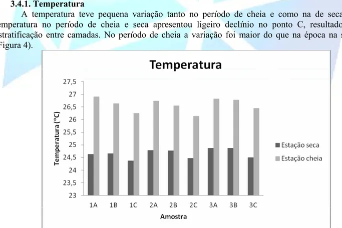 Figura 4. Valores da temperatura da água do Açude Jaburu - CE na estação seca e cheia nas amostras de  superfície (A), centro (B) e fundo (C), nos pontos 1 (entrada), 2 (centro) e 3 (saída)  