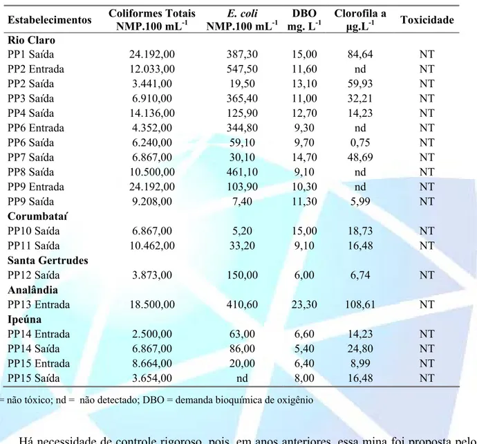 TABELA 1 - Variáveis quantificadas no diagnóstico inicial da qualidade da água de todos os pesque-pague  quanto às variáveis bióticas, na bacia do rio Corumbataí (coletas entre março 2005 e novembro de 2006)