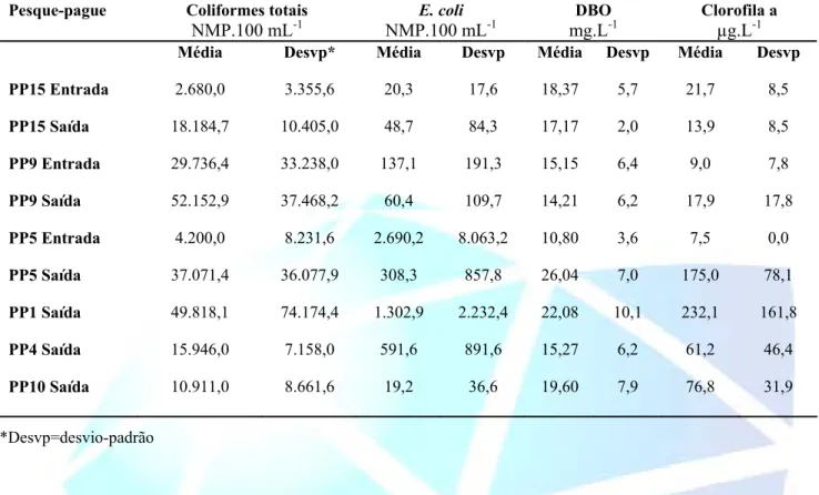 TABELA 2 - Resultados das médias e desvio-padrão (desvp) para coliformes totais (NMP.100 mL -1 ), E