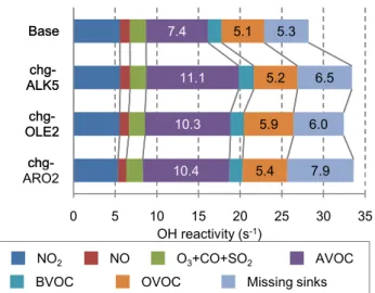 Fig. 12. Simulated OH reactivity of species groups which is aver- aver-aged over the target period in the base, chg-ALK5, chg-OLE2 and chg-ARO2 cases.