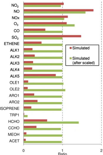Fig. 2. Directly measured and calculated total OH reactivity, of which calculations are obtained from concentrations and reaction rate coefficients of the measured species on 21 August.