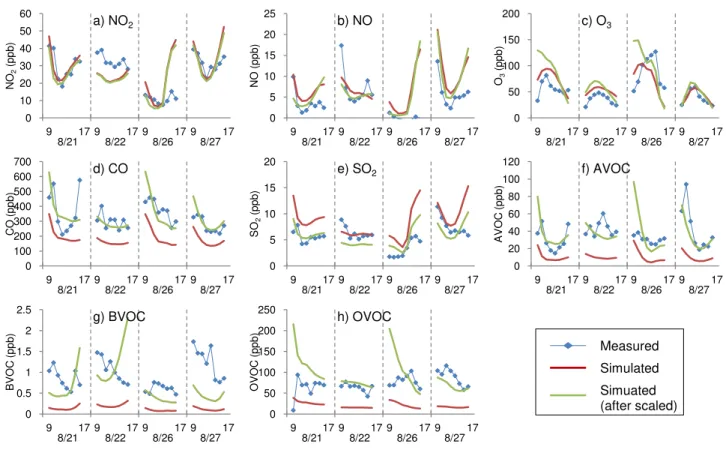 Fig. 5. Time series of measured and simulated concentrations of species groups before and after application of scaling factors.
