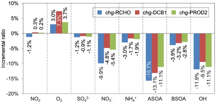 Fig. 10. Incremental ratios of concentrations of NO 2 , O 3 , OH and secondary aerosol components in the chg-RCHO, chg-DCB1 and chg- chg-PROD2 cases compared to those in the base case, which are averaged over the target period.