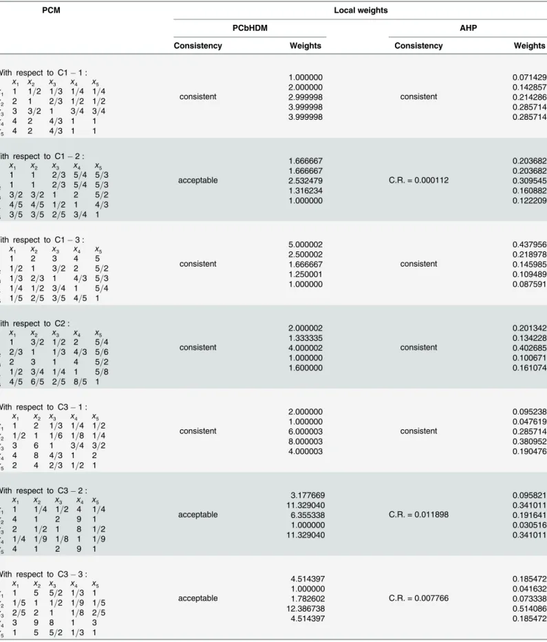 Table 4. PCMs of alternatives with respect to terminal criteria and local weights.