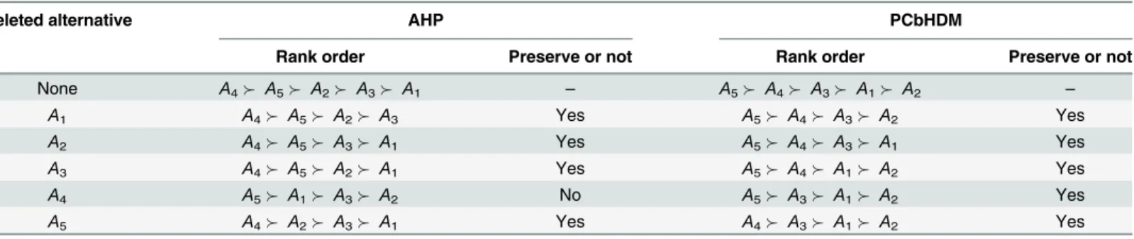 Table 6. Rank order with a single alternative deleted (consistent case).
