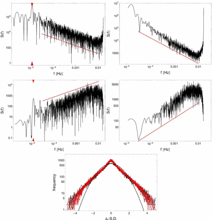 Figure 2. Temporal universality of signal X(t) depicted for a typical subject (No. 24)