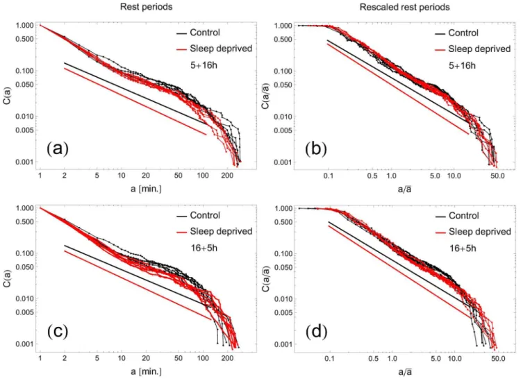 Figure 3. Cumulative distribution of resting times in human motor activity. Double logarithmic plots represent (panels a, c) cumulative distribution C(a) of rest periods as a function of duration time a and (panels b, d) cumulative distribution C(a= a a) o