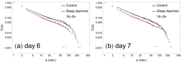 Figure 5. Sample distributions of rest periods with fitted slopes. The continuous lines are best fits; their extent indicates the range of data points fitted (the first and last fifteen data points are not fitted)