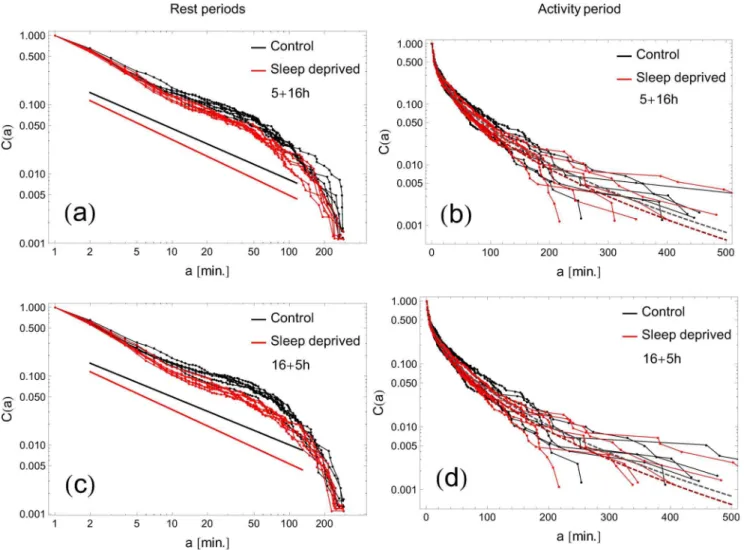 Figure 9. Exponents of the rest-periods distributions with hysteresis-like thresholding