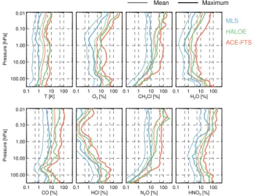 Figure 5. Mean (thin lines) and maximum (thicker lines) RMS sampling bias over all latitudes for 2005 as a function of pressure for temperature (in Kelvin), O 3 , CH 3 Cl, H 2 O, CO, HCl, N 2 O and HNO 3 in percent