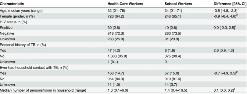 Table 1. Descriptive characteristics of 1,131 health care workers and 381 school workers from Kigali, Rwanda.