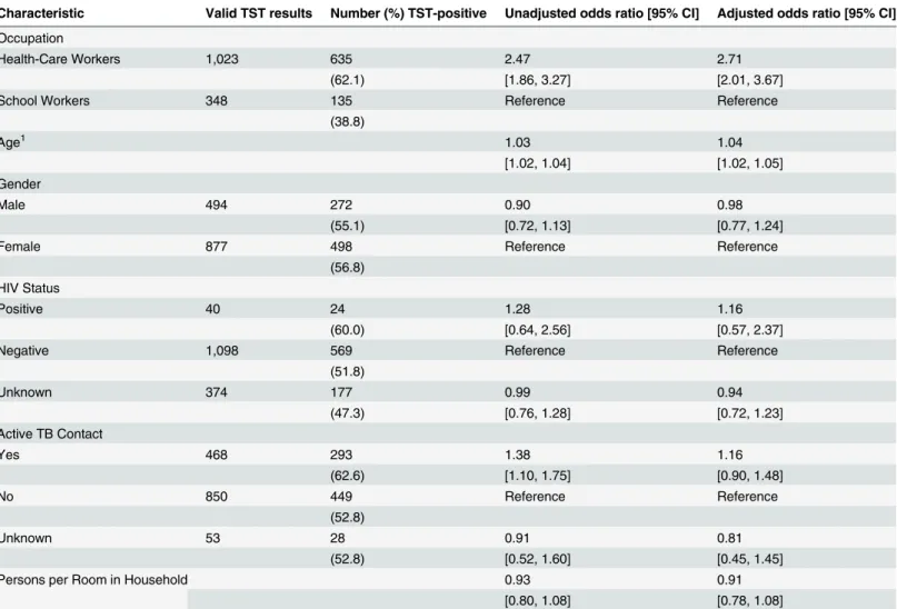 Table 2. Odds ratios for latent TB infection, as identified by TST results, among health-care workers relative to school workers from Kigali, Rwanda, before and after adjusting for potential confounders.