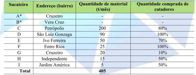 Tabela 1 - Quantidades de recicláveis comercializadas pelos principais sucateiros da cidade  Sucateiro  Endereço (bairro)  Quantidade de material 