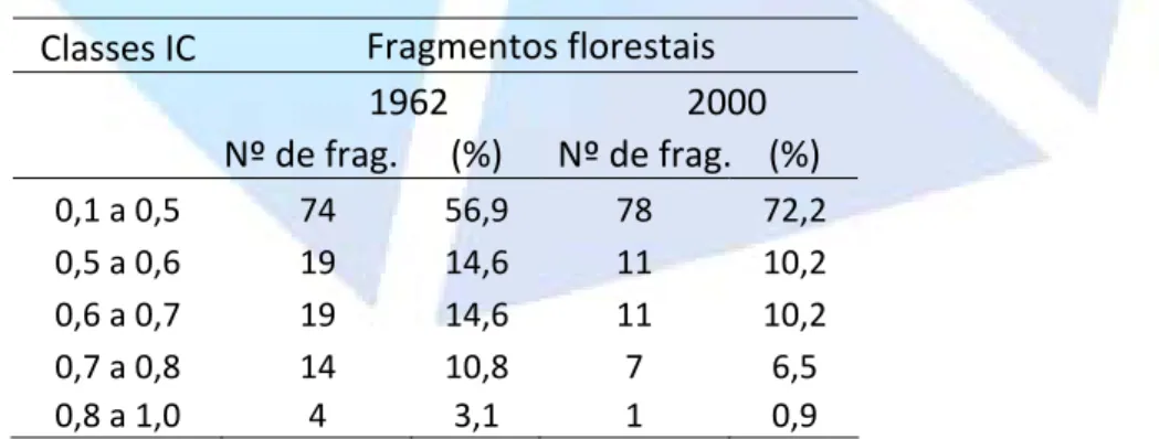 Tabela 3 - Classificação dos fragmentos florestais no município de Araras, SP, conforme o Índice de  Circularidade (IC), nos anos de 1962 e 2000