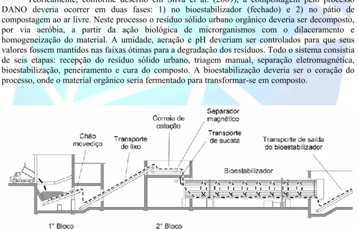 Figura 1. Sistema Dano de compostagem. Fonte: Silva et al. (2009) 
