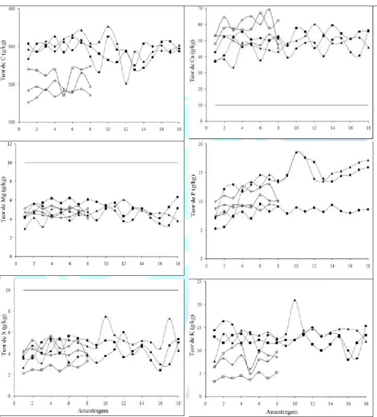 Figura 2 - Teores de carbono orgânico e macronutrientes nos resíduos sólidos urbanos (Usinas São José dos  Campos/ , São Matheus/  e Vila Leopoldina/ ) e nos compostos de resíduos sólidos  urbanos (Usinas São José dos Campos/ , São Matheus/  e Vila Leopold