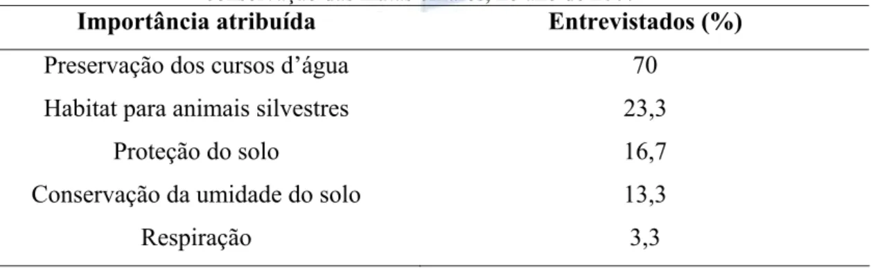 Tabela 4 - Importância que os proprietários rurais entrevistados no município de Dobrada – SP atribuíram à  conservação das matas ciliares, no ano de 2007 