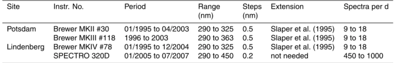 Table 1. Instruments, time periods, wavelength range, wavelength steps, extension of spectra to 400 nm, number of spectra per d, cosine correction, calibration and calibration checks of spectroradiometers at the sites Potsdam and Lindenberg.