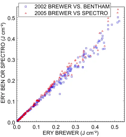 Fig. 2. Daily erythemal UV irradiation derived from Brewer spectra compared to those derived from Bentham spectra at Potsdam 2002, and SPECTRO 320 D spectra at Lindenberg 2005.