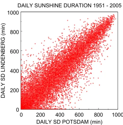 Fig. 6. Daily sunshine duration at Potsdam as compared to Lindenberg in the period 1951 to 2005.