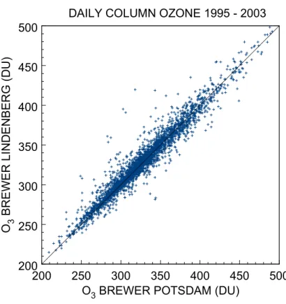 Fig. 7. Daily column ozone at Potsdam as compared to Lindenberg in the period 1995 to 2003.