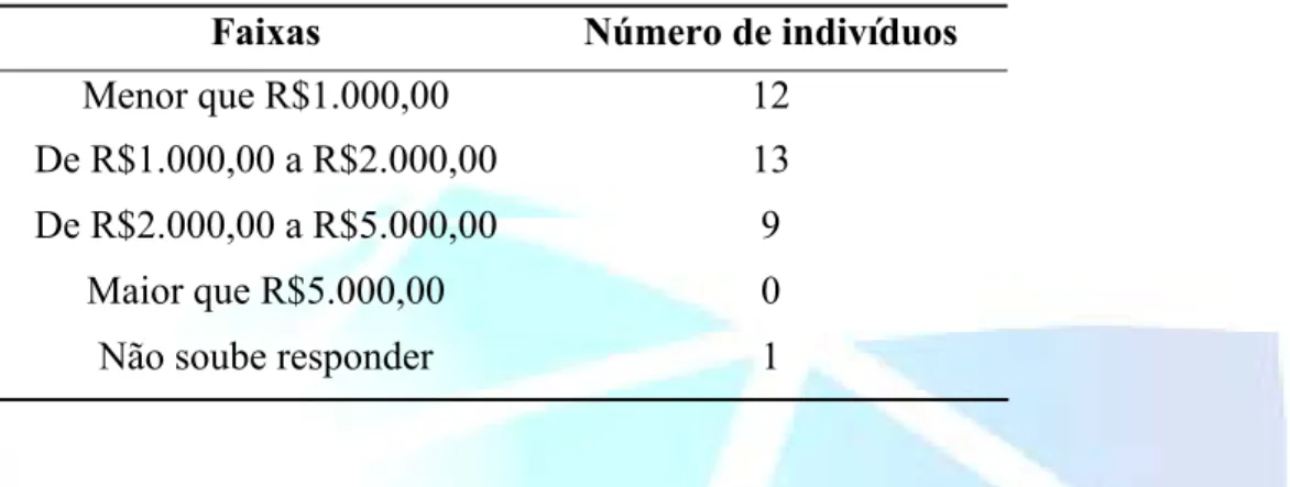 Tabela 2 - Renda familiar em R$ (reais) das famílias dos alunos  entrevistados. 