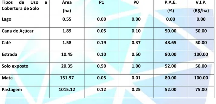 Tabela 2 - Valores dos parâmetros (P1) e (P0) para as condições de uso e cobertura do solo, e os respectivos  valores simulados de P.A.E