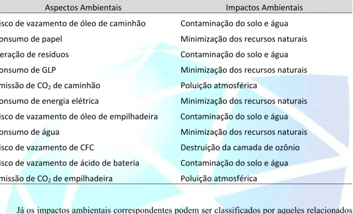 Tabela 1 - Aspectos e impactos ambientais relacionados às atividades da empresa de logística na Região  Metropolitana de Campinas em 2008