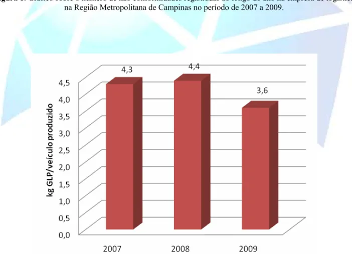 Figura 2. Consumo de GLP das empilhadeiras na empresa de logística na Região Metropolitana de  Campinas no período de 2007 a 2009
