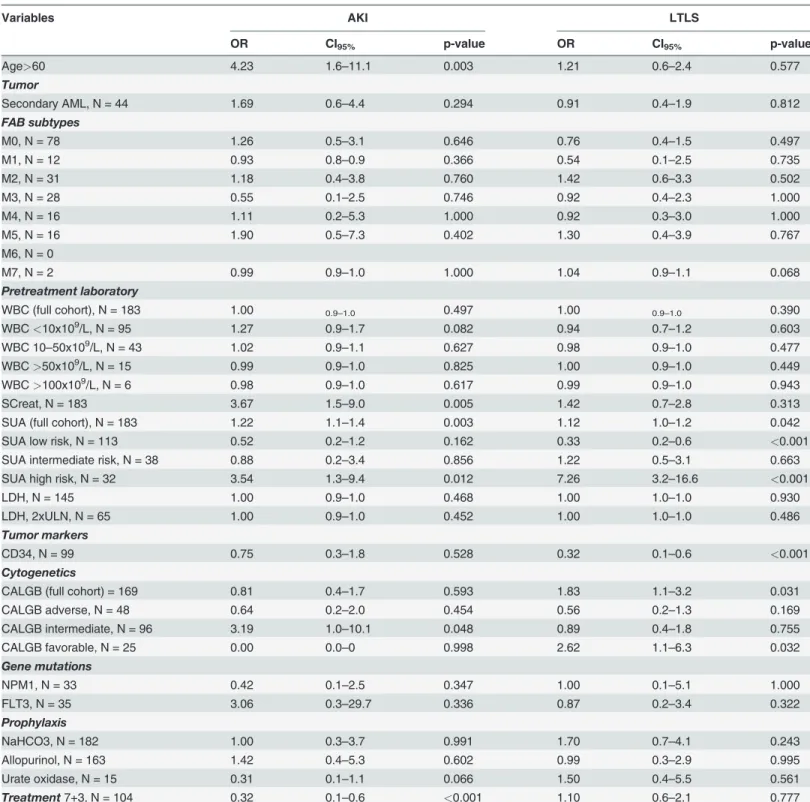 Table 3. Univariate analysis of risk factors for AKI and LTLS.