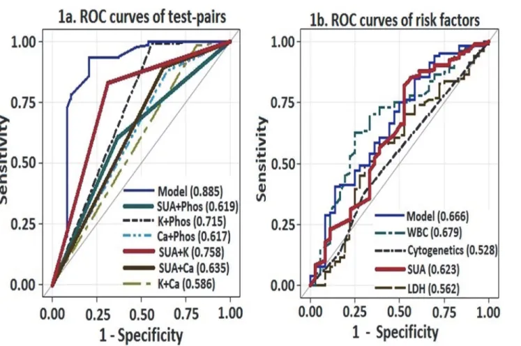 Fig 1. Comparison of ROC curves to predict LTLS: a) Test-pairs and b) Risk factors (cytogenetics, WBC, LDH and SUA).
