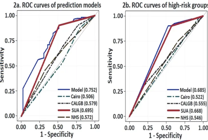 Fig 2. ROC curves of a) Prediction models (CALGB, Cairo, NHS and SUA) and b) High-risk groups of the prediction models.