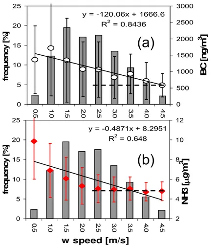 Fig. 7. Correlation between the frequency distribution (%) of scalar wind velocity (m s −1 ) and (a) BC concentration and (b) NH 3 concentrations at CC.