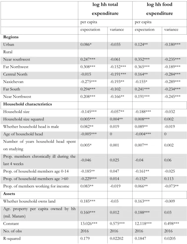 Table 5: Determinants of vulnerability in Azerbaijan 