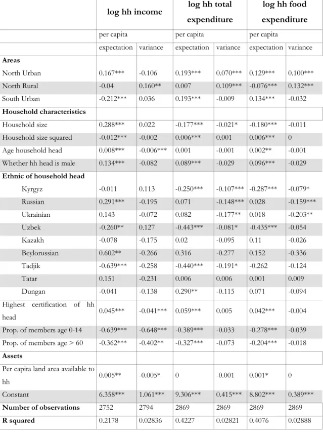 Table 7: Determinants of vulnerability in Kyrgyzstan 