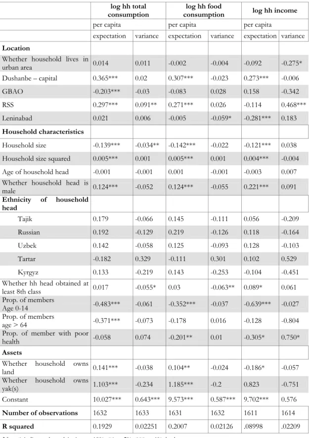 Table 8: Determinants of vulnerability in Tajikistan  log hh total  consumption 