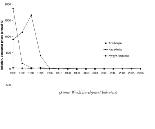 Figure 2: Inflation in select countries of Central Asia, 1986–2006  