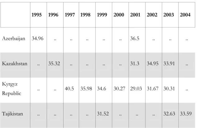 Table 3: Gini coefficient in select countries of Central Asia, 1995–2004 