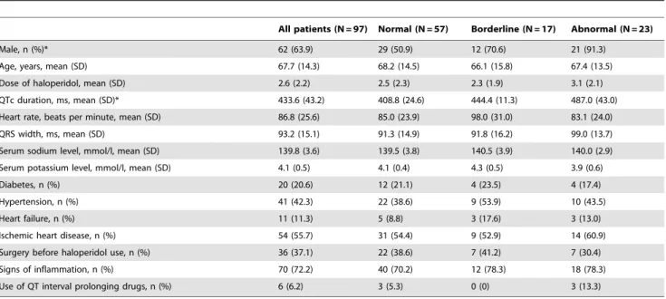 Figure 2. Course of changes in QTc duration before, during and after haloperidol use. Mean QTc intervals before, during and after haloperidol use of total patient group and of each subgroup, with Standard Errors of the mean