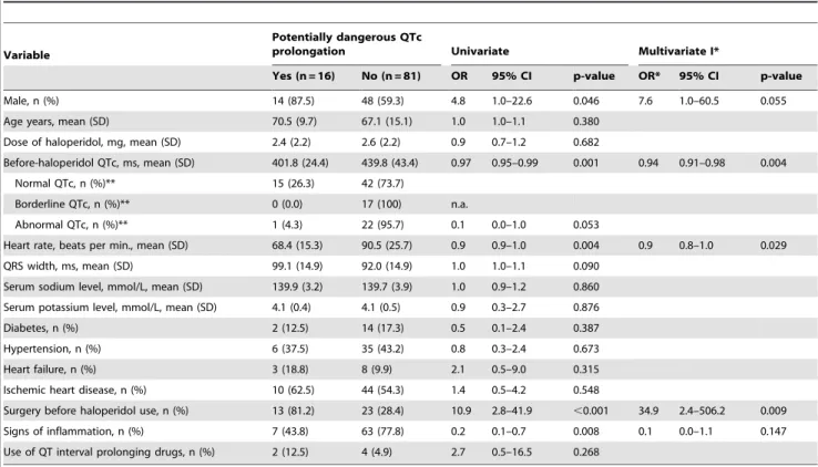 Table 2. Unadjusted and adjusted Odds Ratios for potentially dangerous QTc prolongation.